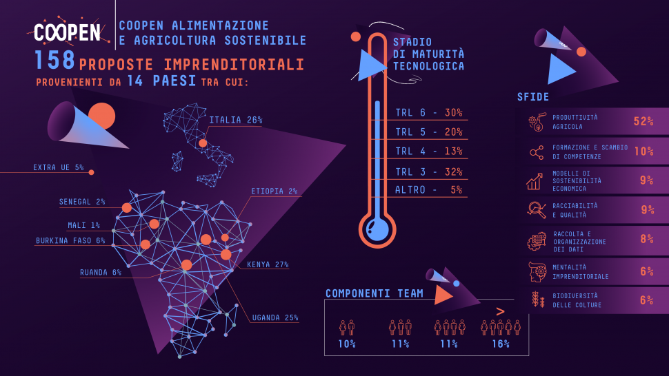 Coopen – Alimentazione e Agricoltura sostenibile: infografica