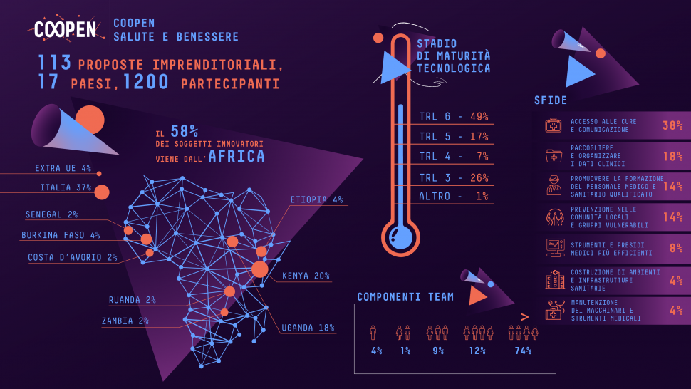 [Infografica] Coopen: Salute e Benessere